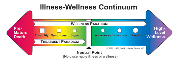 WellnessContinuum